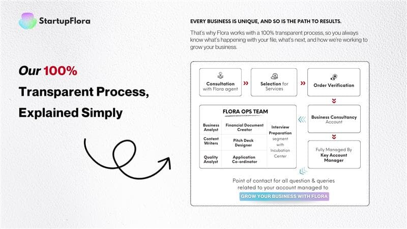 StartupFlora: Our 100% Transparent Process