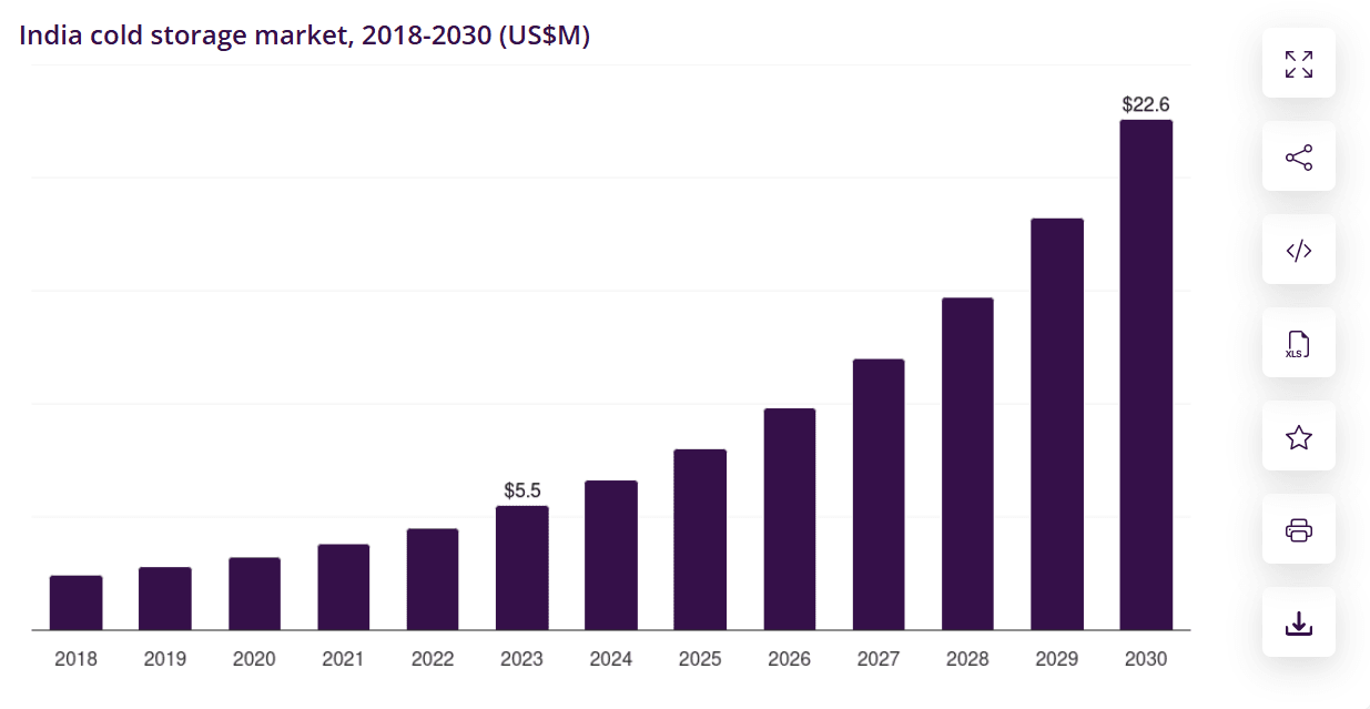 india cold storage growth