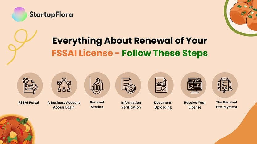 Everything About Renewal of Your FSSAI License- Follow These Steps